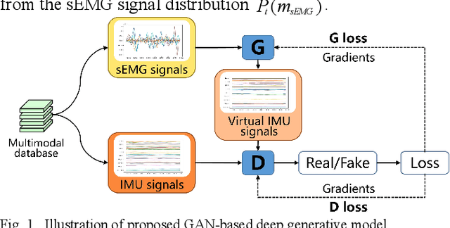 Figure 1 for From Unimodal to Multimodal: improving the sEMG-Based Pattern Recognition via deep generative models