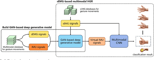 Figure 2 for From Unimodal to Multimodal: improving the sEMG-Based Pattern Recognition via deep generative models