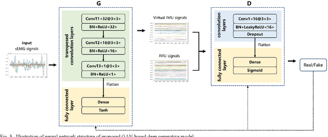 Figure 3 for From Unimodal to Multimodal: improving the sEMG-Based Pattern Recognition via deep generative models