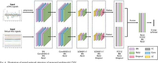 Figure 4 for From Unimodal to Multimodal: improving the sEMG-Based Pattern Recognition via deep generative models