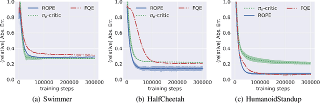 Figure 3 for State-Action Similarity-Based Representations for Off-Policy Evaluation