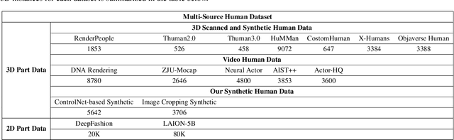 Figure 3 for GeneMAN: Generalizable Single-Image 3D Human Reconstruction from Multi-Source Human Data