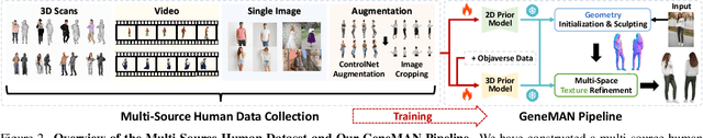 Figure 2 for GeneMAN: Generalizable Single-Image 3D Human Reconstruction from Multi-Source Human Data