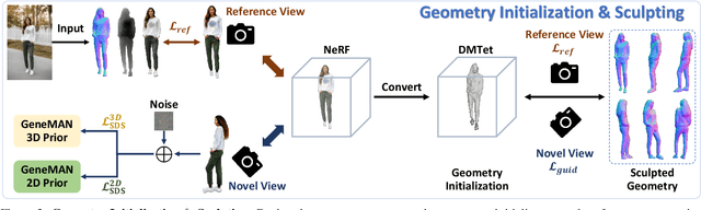 Figure 4 for GeneMAN: Generalizable Single-Image 3D Human Reconstruction from Multi-Source Human Data