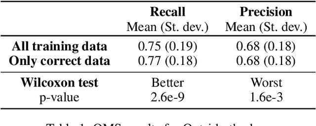 Figure 2 for Out-Of-Distribution Detection Is Not All You Need