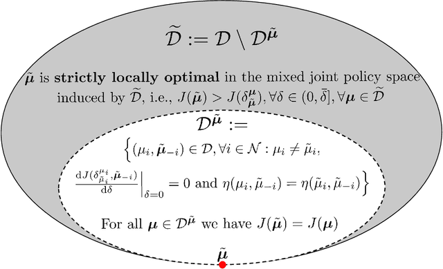 Figure 1 for Policy Optimization and Multi-agent Reinforcement Learning for Mean-variance Team Stochastic Games