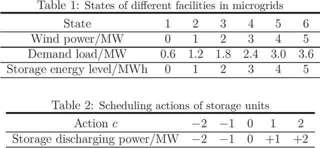 Figure 2 for Policy Optimization and Multi-agent Reinforcement Learning for Mean-variance Team Stochastic Games