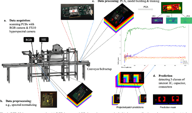 Figure 1 for PCB-Vision: A Multiscene RGB-Hyperspectral Benchmark Dataset of Printed Circuit Boards