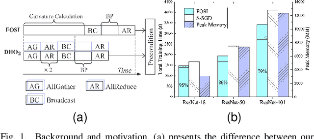 Figure 1 for Accelerating Deep Neural Network Training via Distributed Hybrid Order Optimization