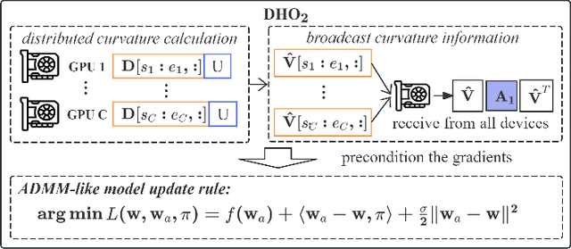 Figure 2 for Accelerating Deep Neural Network Training via Distributed Hybrid Order Optimization