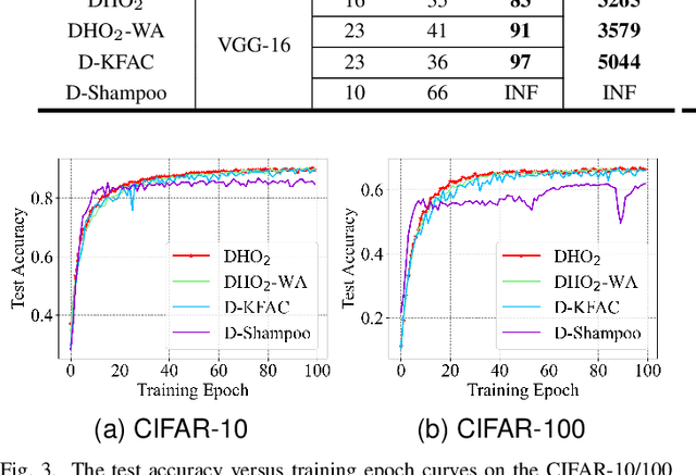 Figure 3 for Accelerating Deep Neural Network Training via Distributed Hybrid Order Optimization