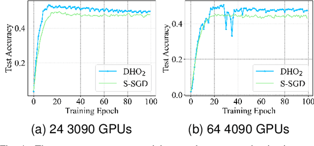 Figure 4 for Accelerating Deep Neural Network Training via Distributed Hybrid Order Optimization