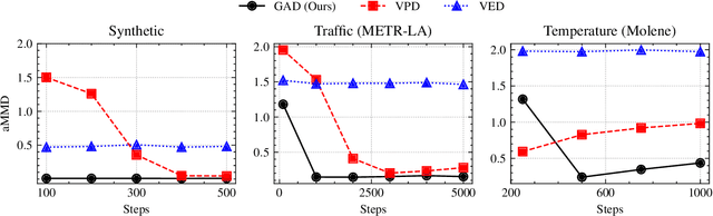 Figure 3 for Graph-Aware Diffusion for Signal Generation