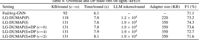 Figure 3 for LLM-Guided Dynamic-UMAP for Personalized Federated Graph Learning