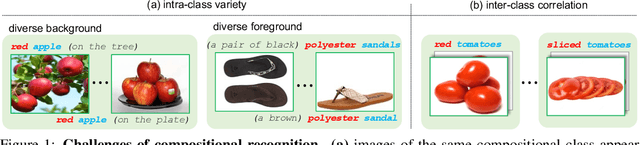 Figure 1 for Prompting Language-Informed Distribution for Compositional Zero-Shot Learning
