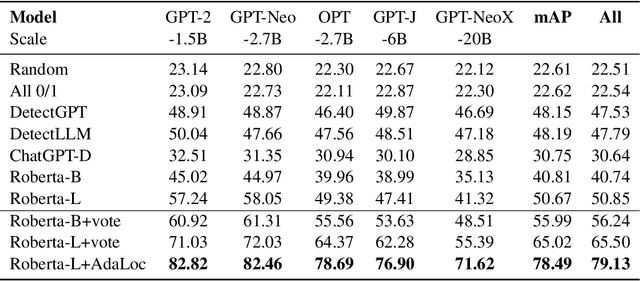 Figure 2 for Machine-generated Text Localization