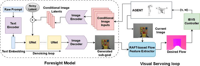 Figure 2 for Imagine2Servo: Intelligent Visual Servoing with Diffusion-Driven Goal Generation for Robotic Tasks