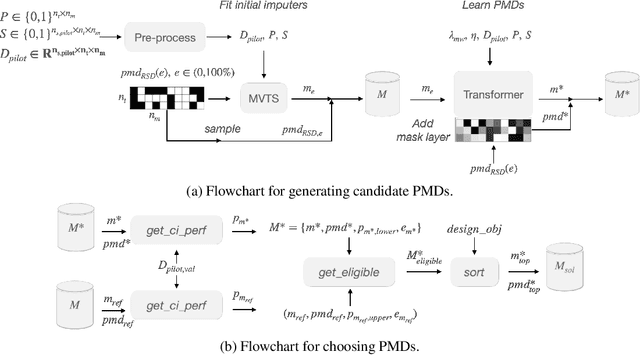 Figure 1 for METRIK: Measurement-Efficient Randomized Controlled Trials using Transformers with Input Masking