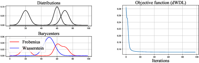 Figure 1 for Complexity of Block Coordinate Descent with Proximal Regularization and Applications to Wasserstein CP-dictionary Learning