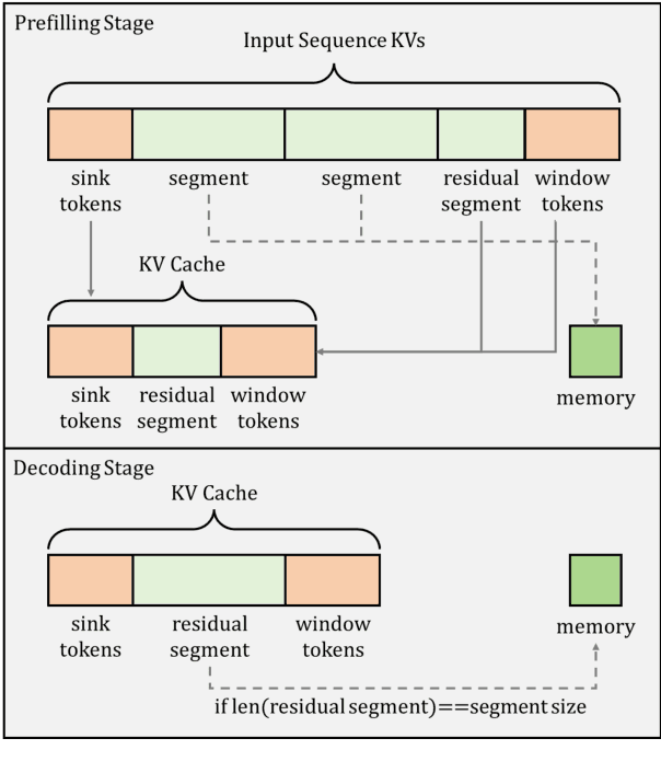 Figure 3 for EdgeInfinite: A Memory-Efficient Infinite-Context Transformer for Edge Devices