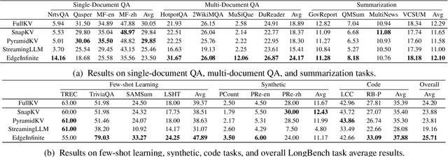 Figure 2 for EdgeInfinite: A Memory-Efficient Infinite-Context Transformer for Edge Devices