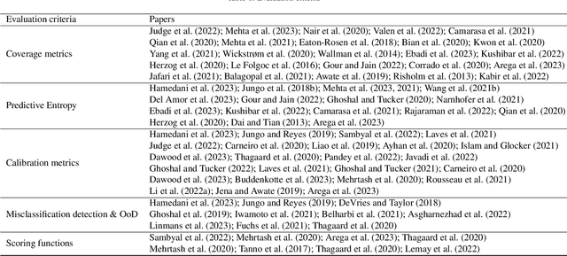 Figure 2 for A review of uncertainty quantification in medical image analysis: probabilistic and non-probabilistic methods