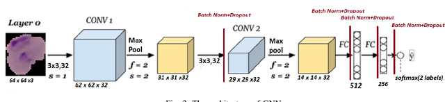 Figure 2 for Malaria detection using Deep Convolution Neural Network