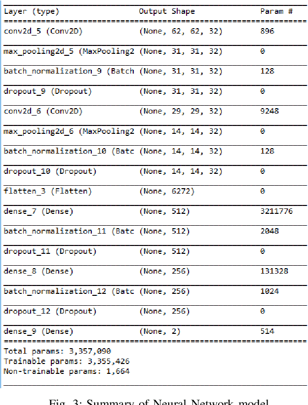 Figure 3 for Malaria detection using Deep Convolution Neural Network
