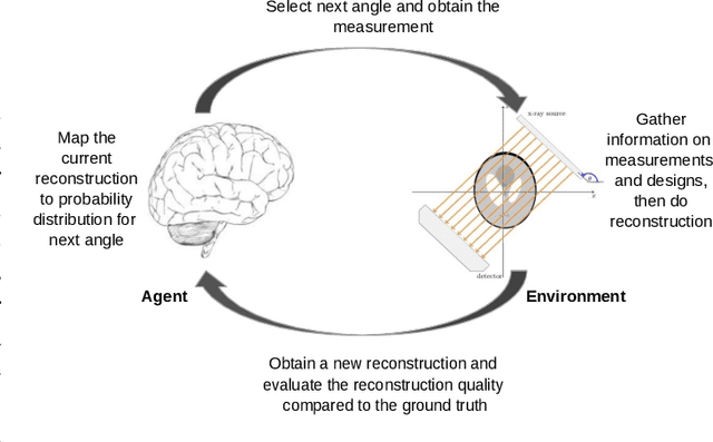 Figure 1 for Sequential Experimental Design for X-Ray CT Using Deep Reinforcement Learning
