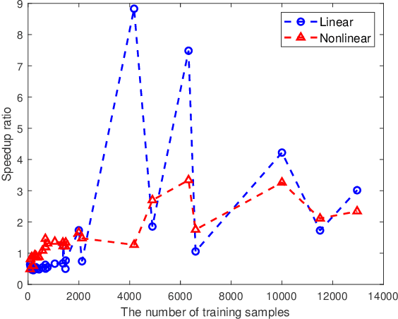 Figure 4 for A Safe Screening Rule with Bi-level Optimization of $ν$ Support Vector Machine