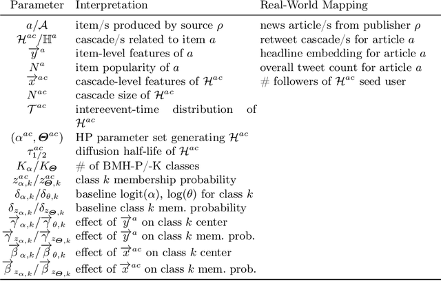 Figure 2 for What Drives Online Popularity: Author, Content or Sharers? Estimating Spread Dynamics with Bayesian Mixture Hawkes