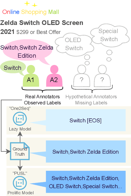 Figure 1 for From Lazy to Prolific: Tackling Missing Labels in Open Vocabulary Extreme Classification by Positive-Unlabeled Sequence Learning