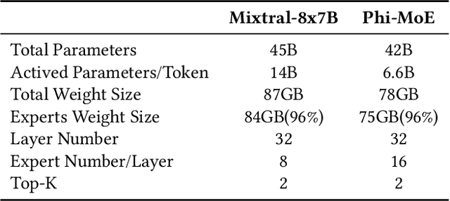 Figure 2 for HOBBIT: A Mixed Precision Expert Offloading System for Fast MoE Inference