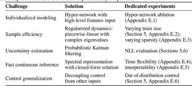 Figure 1 for Individualized Dosing Dynamics via Neural Eigen Decomposition