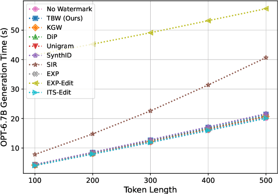Figure 3 for Topic-based Watermarks for LLM-Generated Text