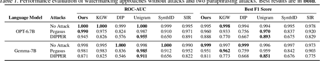 Figure 2 for Topic-based Watermarks for LLM-Generated Text