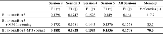 Figure 2 for Effortless Integration of Memory Management into Open-Domain Conversation Systems