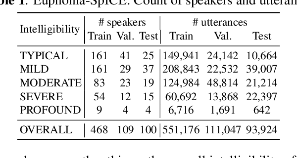 Figure 1 for Speech Intelligibility Classifiers from 550k Disordered Speech Samples