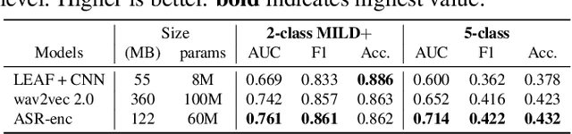 Figure 3 for Speech Intelligibility Classifiers from 550k Disordered Speech Samples