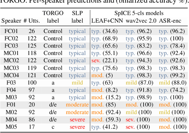 Figure 4 for Speech Intelligibility Classifiers from 550k Disordered Speech Samples