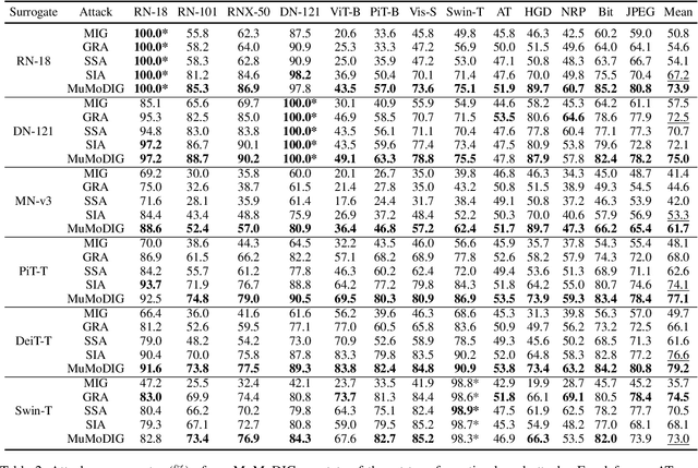 Figure 4 for Improving Integrated Gradient-based Transferable Adversarial Examples by Refining the Integration Path