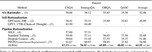 Figure 2 for AURA: Natural Language Reasoning for Aleatoric Uncertainty in Rationales