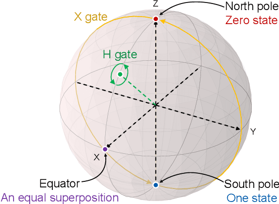 Figure 1 for Quantum-Accelerated Wireless Communications: Concepts, Connections, and Implications