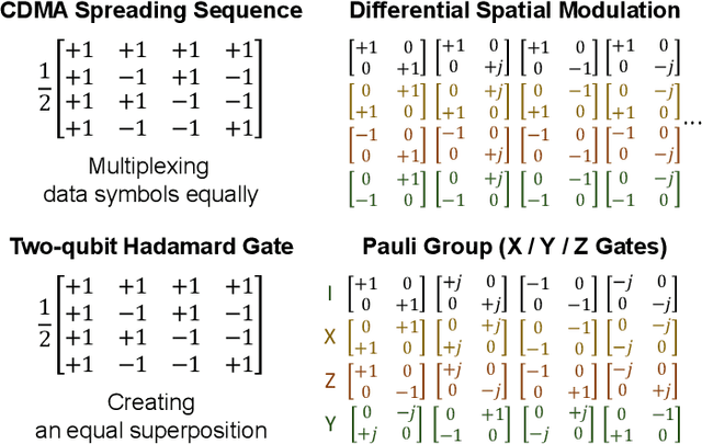 Figure 2 for Quantum-Accelerated Wireless Communications: Concepts, Connections, and Implications