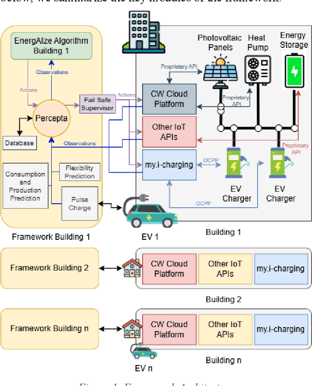 Figure 1 for Control of Renewable Energy Communities using AI and Real-World Data