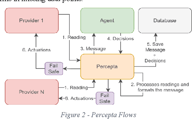 Figure 3 for Control of Renewable Energy Communities using AI and Real-World Data