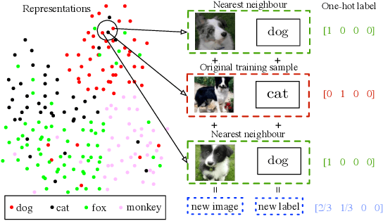 Figure 1 for Mitigating Noisy Supervision Using Synthetic Samples with Soft Labels