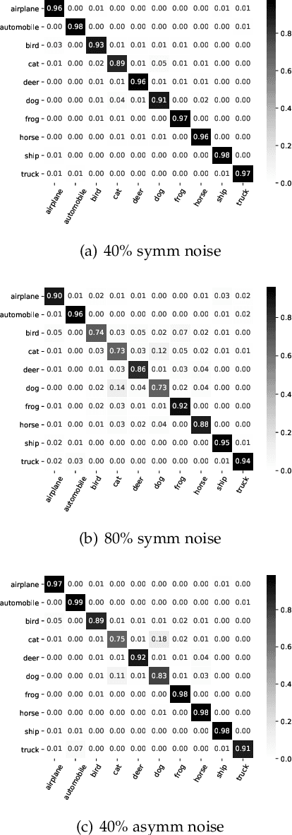Figure 2 for Mitigating Noisy Supervision Using Synthetic Samples with Soft Labels