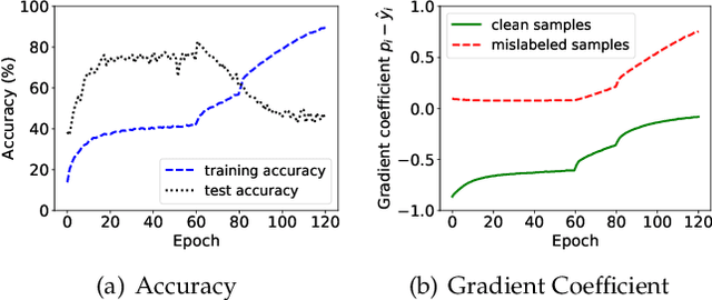 Figure 4 for Mitigating Noisy Supervision Using Synthetic Samples with Soft Labels