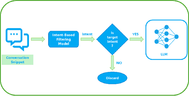 Figure 1 for Efficient Intent-Based Filtering for Multi-Party Conversations Using Knowledge Distillation from LLMs